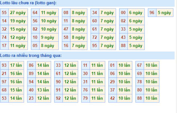 Bảng tần suất lô tô MB 09/10/2020