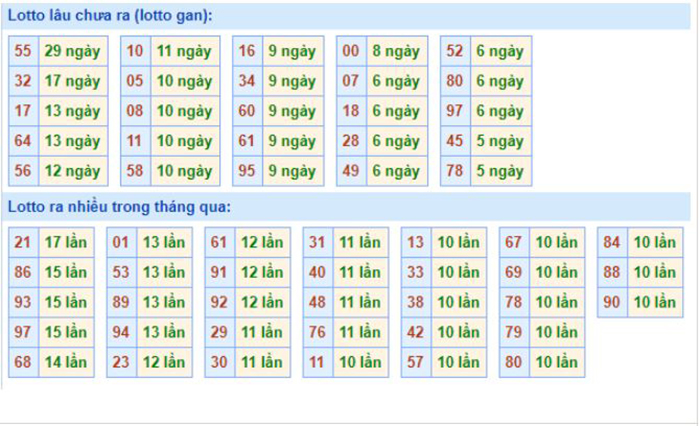 Bảng tần suất lô tô MB 11/10/2020