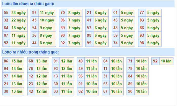 Bảng tần suất lô tô MB 16/10/2020