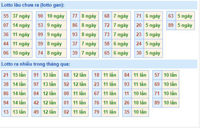 Bảng tần suất lô tô MB 19/10/2020