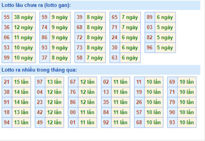 Bảng tần suất lô tô MB 20/10/2020