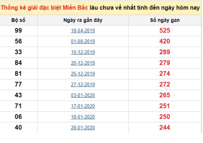 Bảng bạch thủ ĐB MB lâu chưa về tính đến 21/10/2020