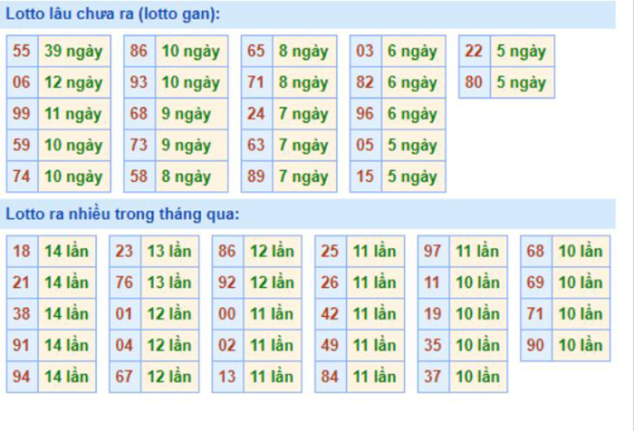 Bảng tần suất lô tô MB 21/10/2020