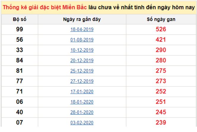 Bảng bạch thủ ĐB MB lâu chưa về tính đến 22/10/2020