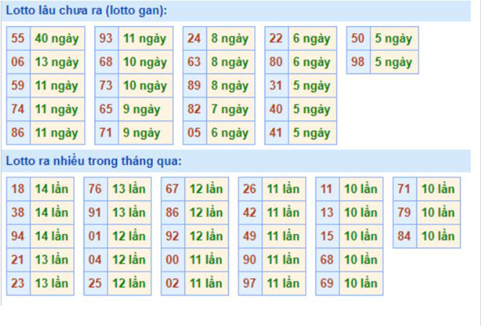 Bảng tần suất lô tô MB 22/10/2020