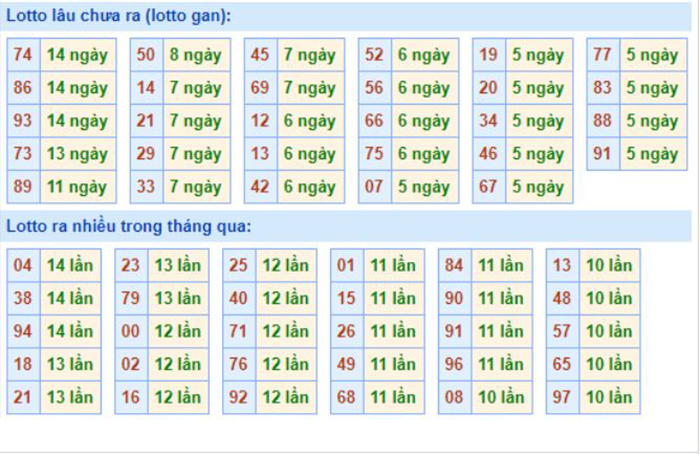 Bảng tần suất lô tô MB 25/10/2020