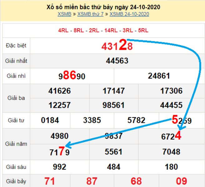 Bạch thủ loto miền bắc hôm nay 25/10/2020