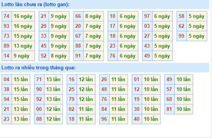 Bảng tần suất lô tô MB 27/10/2020