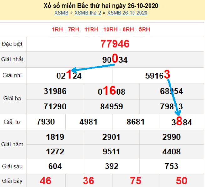 Bạch thủ loto miền bắc hôm nay 27/10/2020