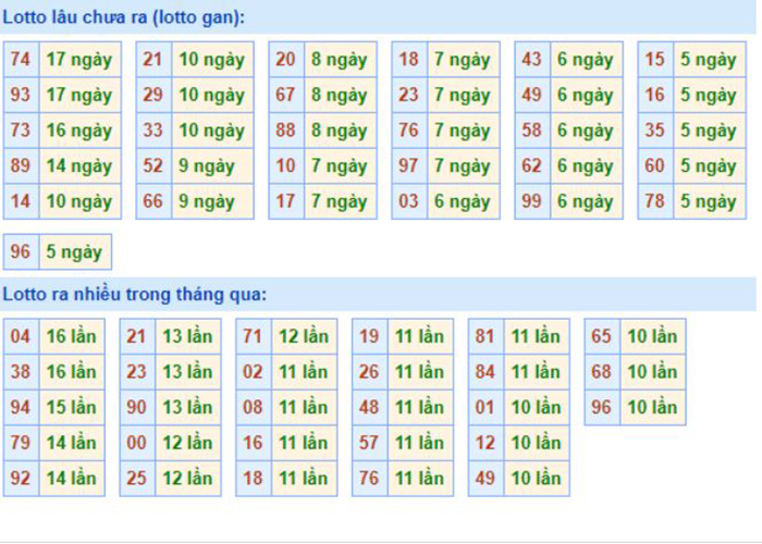 Bảng tần suất lô tô MB 28/10/2020