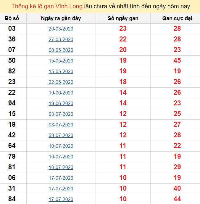 Thống kê lô gan Vĩnh Long lâu chưa về nhất tính đến ngày hôm nay