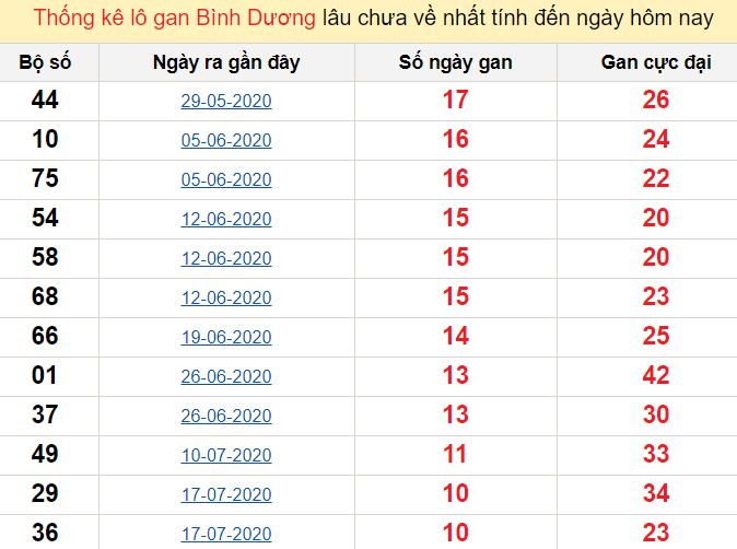 Thống kê lô gan Bình Dương lâu chưa về nhất tính đến ngày hôm nay