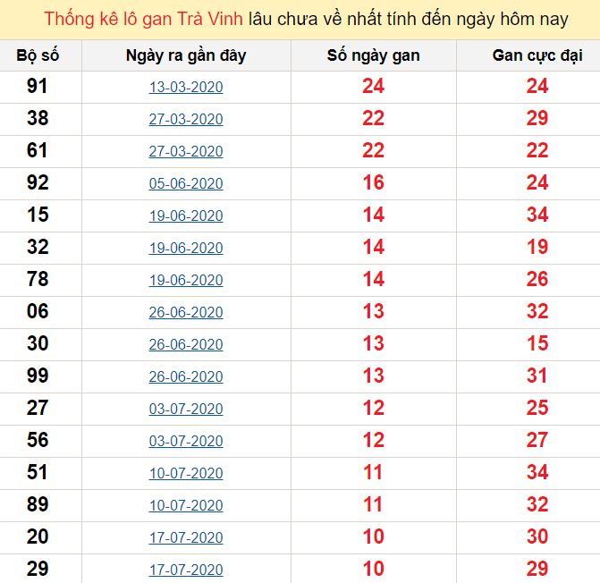 Thống kê lô gan Trà Vinh lâu chưa về nhất tính đến ngày hôm nay