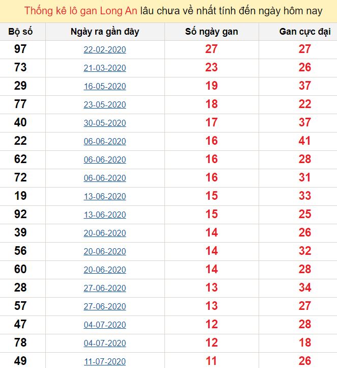 Thống kê lô gan Long An lâu chưa về nhất tính đến ngày hôm nay