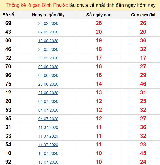 Thống kê lô gan Bình Phước lâu chưa về nhất tính đến ngày hôm nay