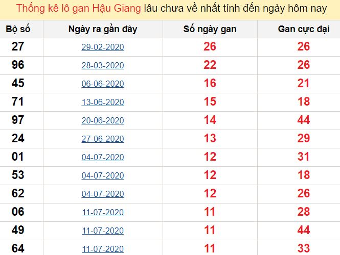 Thống kê lô gan Hậu Giang lâu chưa về nhất tính đến ngày hôm nay