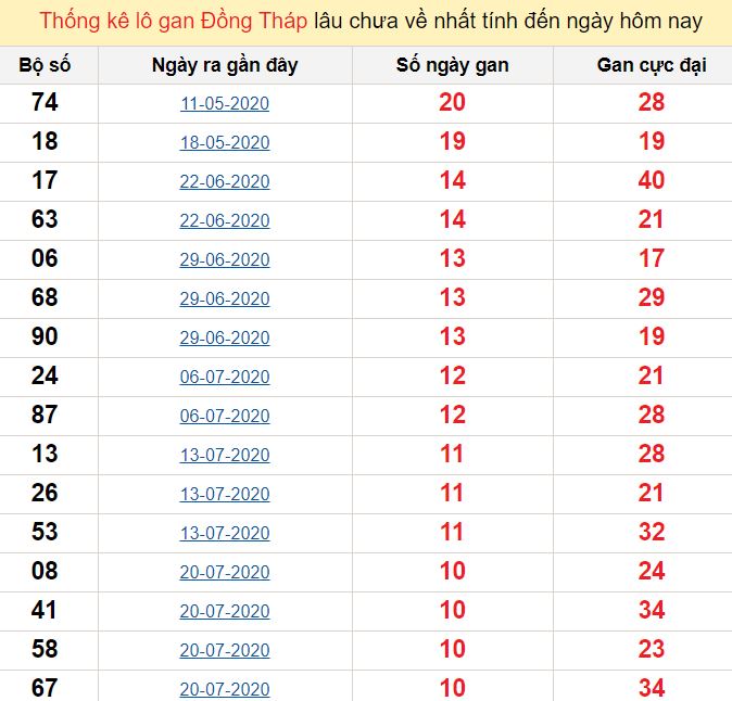 Thống kê lô gan Đồng Tháp lâu chưa về nhất tính đến ngày hôm nay