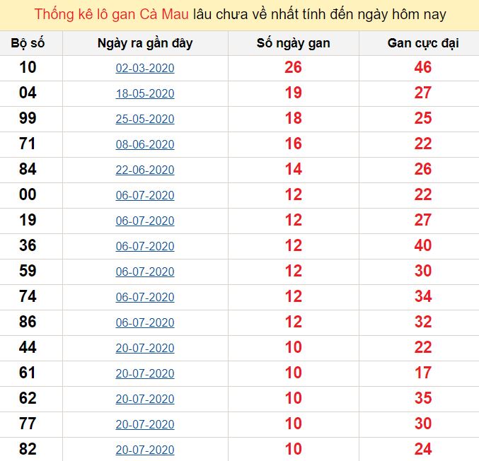 Thống kê lô gan Cà Mau lâu chưa về nhất tính đến ngày hôm nay