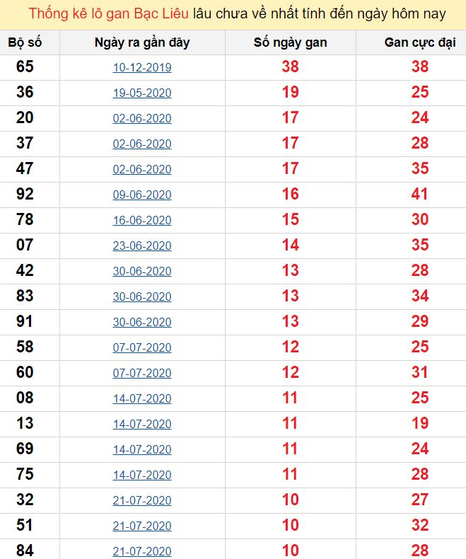 Thống kê lô gan Bạc Liêu lâu chưa về nhất tính đến ngày hôm nay