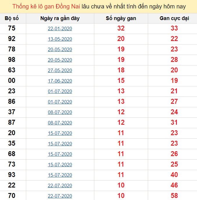 Thống kê lô gan Đồng Nai lâu chưa về nhất tính đến ngày hôm nay