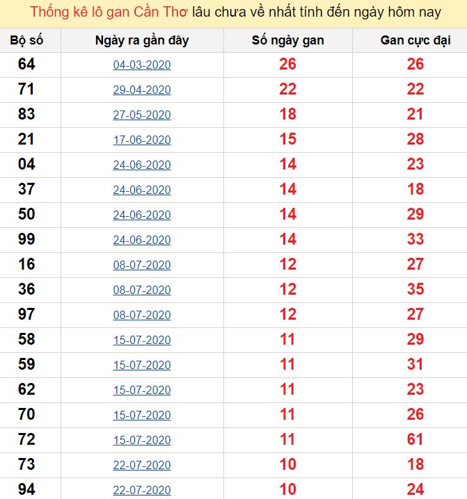 Thống kê lô gan Cần Thơ lâu chưa về nhất tính đến ngày hôm nay