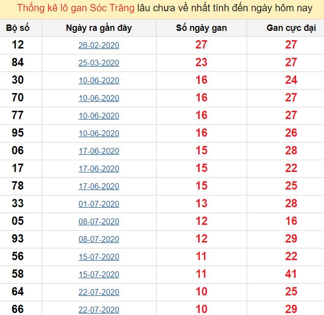 Thống kê lô gan Sóc Trăng lâu chưa về nhất tính đến ngày hôm nay