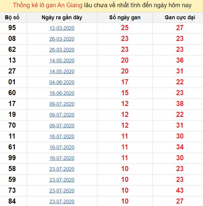 Thống kê lô gan An Giang lâu chưa về nhất tính đến ngày hôm nay