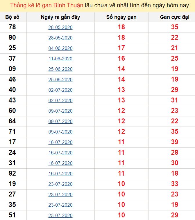 Thống kê lô gan Bình Thuận lâu chưa về nhất tính đến ngày hôm nay