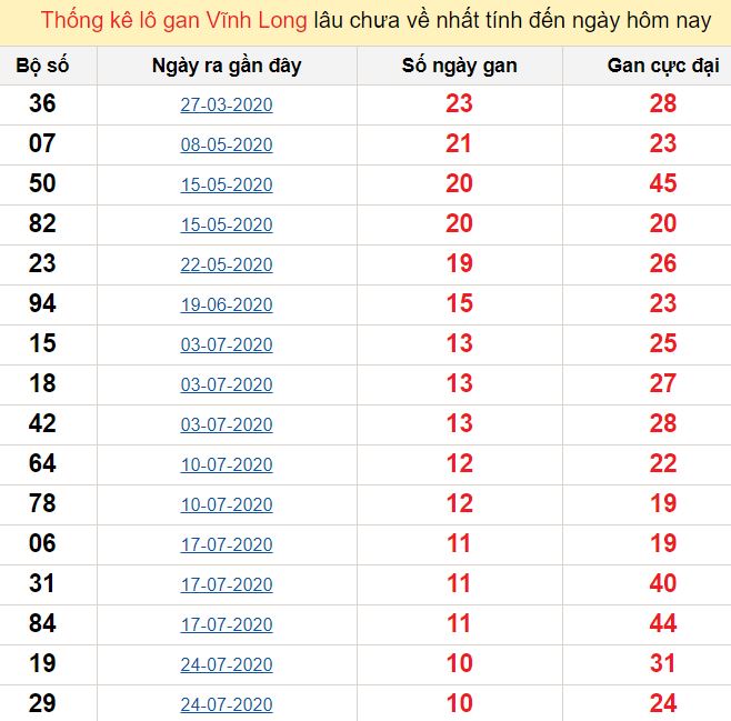 Thống kê lô gan Vĩnh Long lâu chưa về nhất tính đến ngày hôm nay