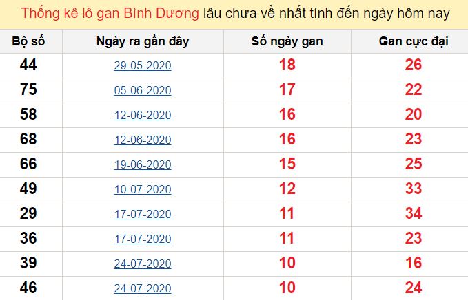 Thống kê lô gan Bình Dương lâu chưa về nhất tính đến ngày hôm nay