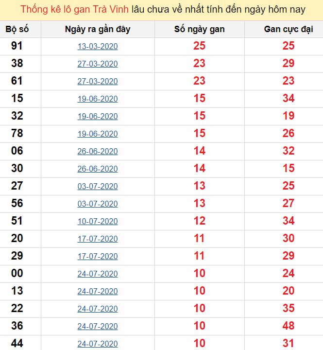 Thống kê lô gan Trà Vinh lâu chưa về nhất tính đến ngày hôm nay
