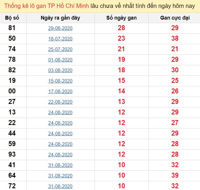 Thống kê lô gan TP Hồ Chí Minh lâu chưa về nhất tính đến ngày hôm nay