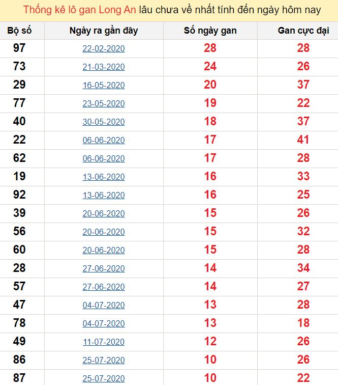 Thống kê lô gan Long An lâu chưa về nhất tính đến ngày hôm nay