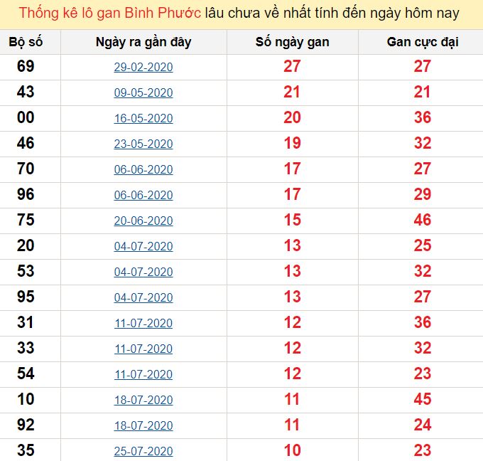 Thống kê lô gan Bình Phước lâu chưa về nhất tính đến ngày hôm nay