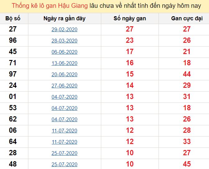 Thống kê lô gan Hậu Giang lâu chưa về nhất tính đến ngày hôm nay