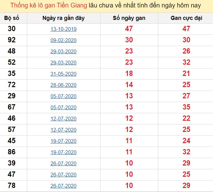 Thống kê lô gan Tiền Giang lâu chưa về nhất tính đến ngày hôm nay