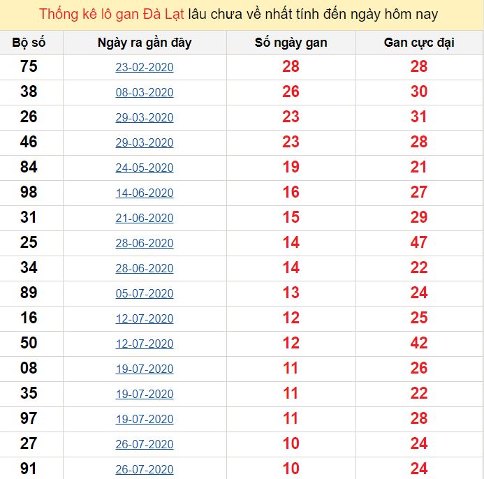 Thống kê lô gan Đà Lạt lâu chưa về nhất tính đến ngày hôm nay