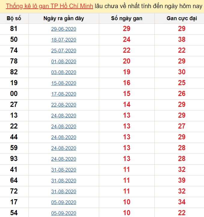 Thống kê lô gan TP Hồ Chí Minh lâu chưa về nhất tính đến ngày hôm nay