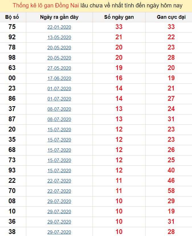 Thống kê lô gan Đồng Nai lâu chưa về nhất tính đến ngày hôm nay