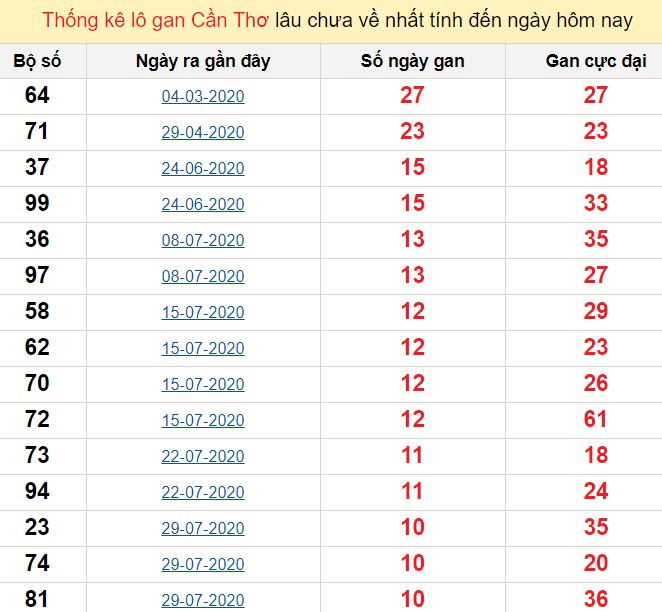 Thống kê lô gan Cần Thơ lâu chưa về nhất tính đến ngày hôm nay