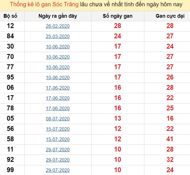 Thống kê lô gan Sóc Trăng lâu chưa về nhất tính đến ngày hôm nay