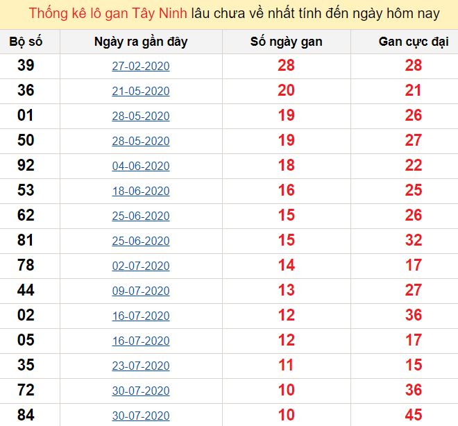 Thống kê lô gan Tây Ninh lâu chưa về nhất tính đến ngày hôm nay