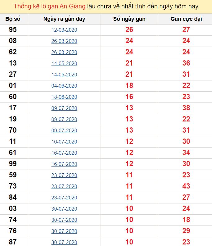 Thống kê lô gan An Giang lâu chưa về nhất tính đến ngày hôm nay