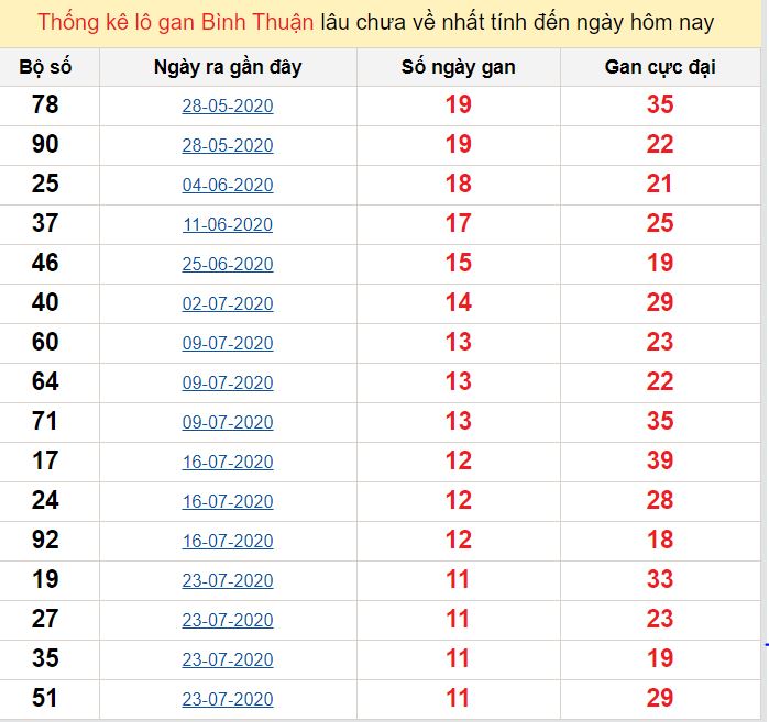 Thống kê lô gan Bình Thuận lâu chưa về nhất tính đến ngày hôm nay