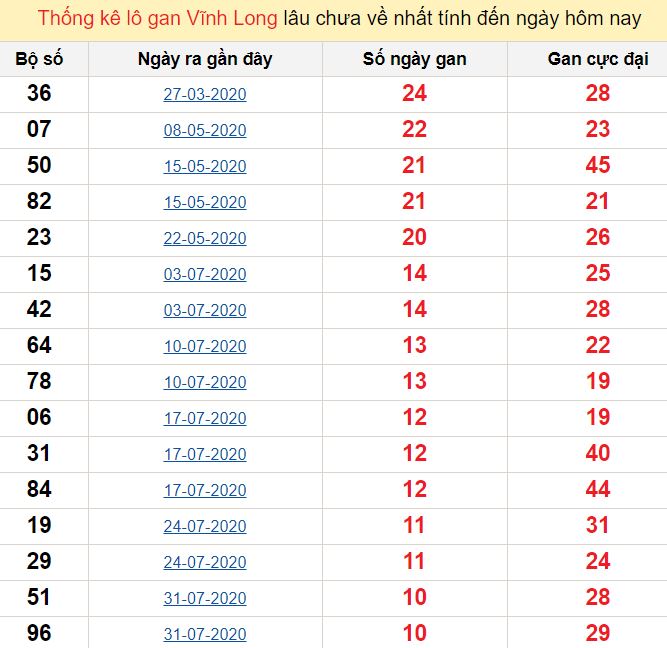 Thống kê lô gan Vĩnh Long lâu chưa về nhất tính đến ngày hôm nay