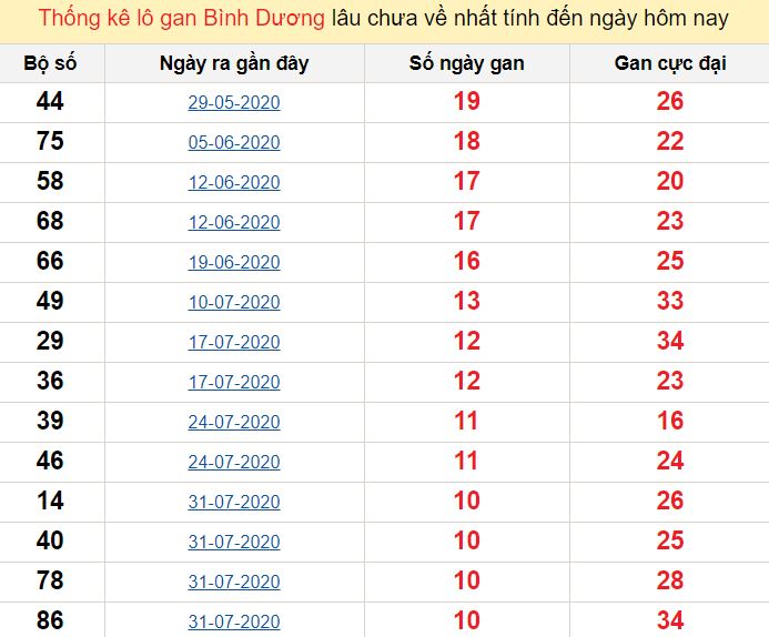 Thống kê lô gan Bình Dương lâu chưa về nhất tính đến ngày hôm nay