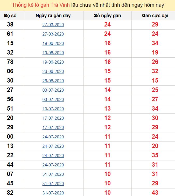 Thống kê lô gan Trà Vinh lâu chưa về nhất tính đến ngày hôm nay