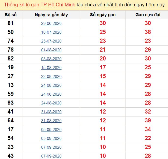 Thống kê lô gan TP Hồ Chí Minh lâu chưa về nhất tính đến ngày hôm nay