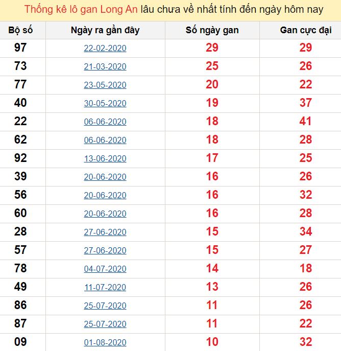Thống kê lô gan Long An lâu chưa về nhất tính đến ngày hôm nay
