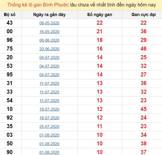 Thống kê lô gan Bình Phước lâu chưa về nhất tính đến ngày hôm nay